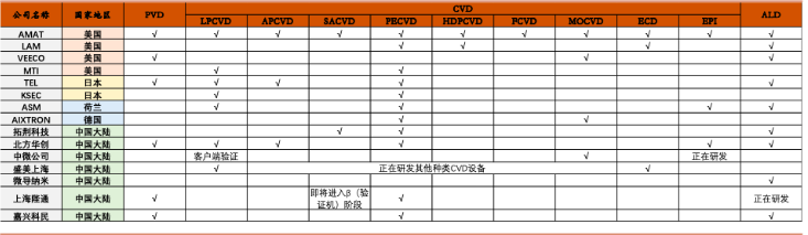 LPCVD、PECVD、APCVD、ALD及MOCVD设备及市场规模