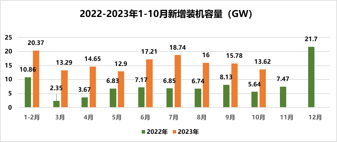 1~10月光伏新增装机142.56GW！