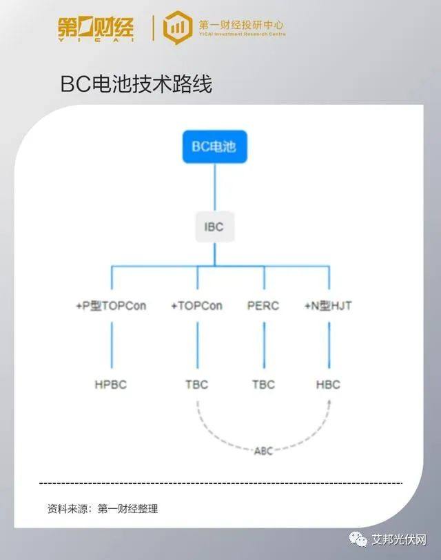 BC电池出圈，细分技术路线全梳理