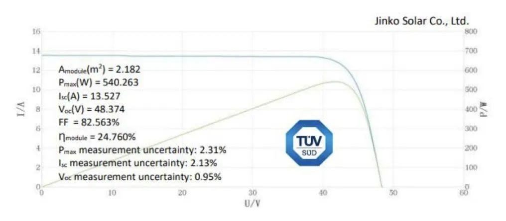 24.76%！晶科能源电池、组件、叠层效率连创新高