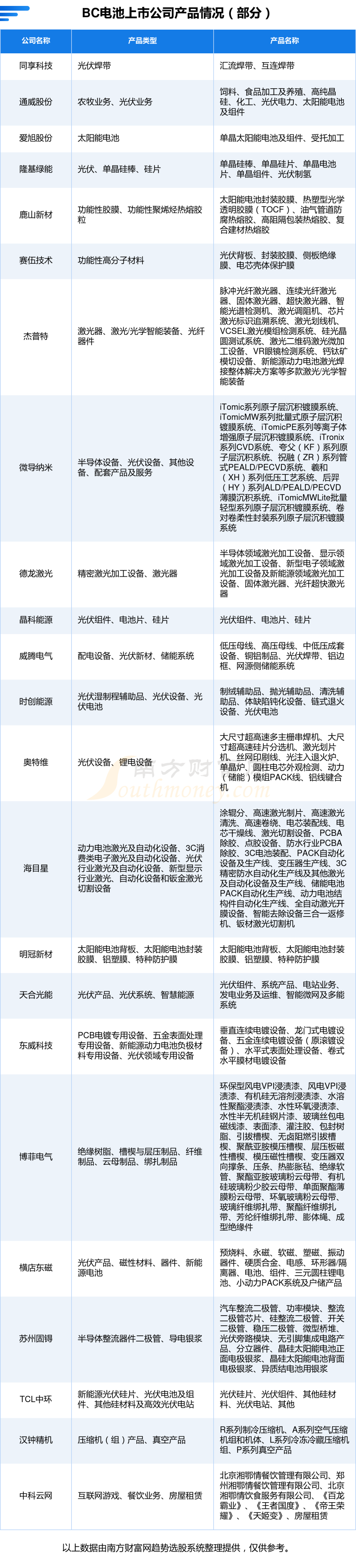 2023年BC电池产业链全方位分析