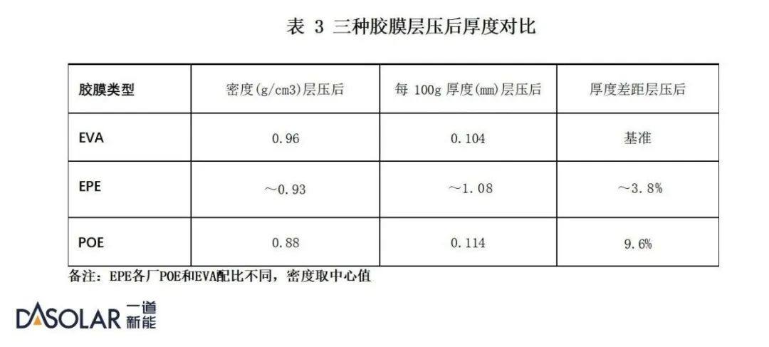 POE胶膜为何是封装N型组件的最佳选择?