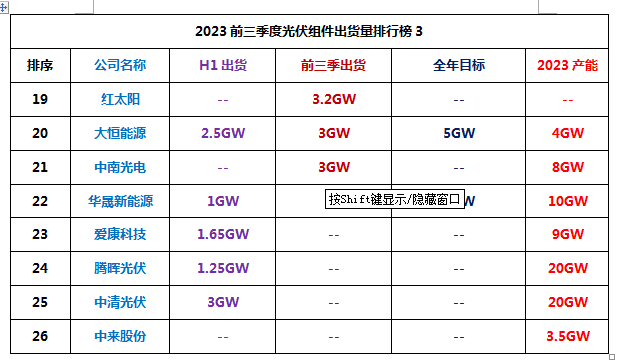 2023前三季光伏组件出货Top10出炉！