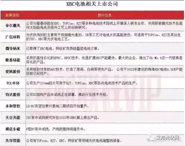 BC电池产业链逐步完善，光伏行业巅峰科技已来