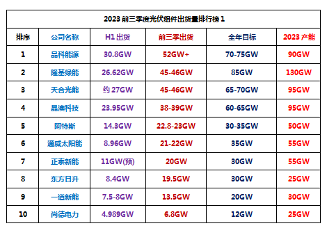 2023前三季光伏组件出货Top10出炉！