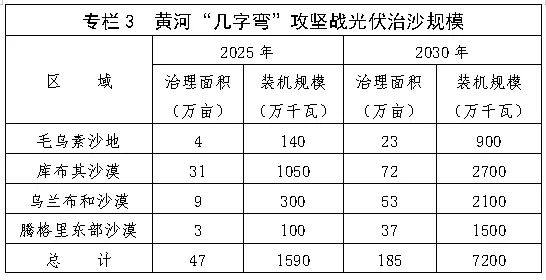 到2030年规模达89GW！内蒙古光伏治沙行动实施方案印发