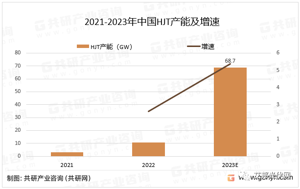 三年之内，HJT异质结市场份额有望达到18%