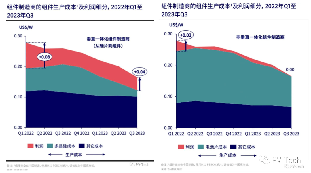 光伏产业链价格全面拐头向下！TOPCon红利期缩短