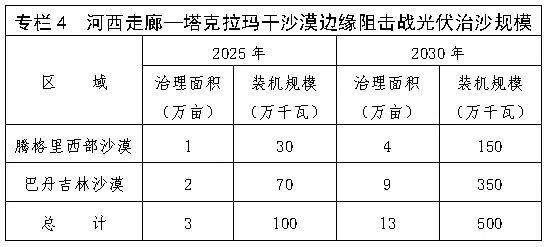 到2030年规模达89GW！内蒙古光伏治沙行动实施方案印发