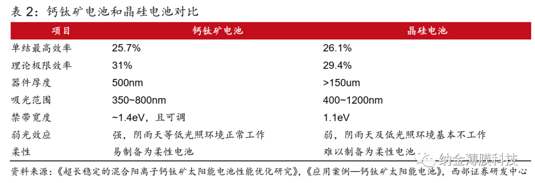 钙钛矿-硅叠层效率突破33.9%，产业化渐行渐近