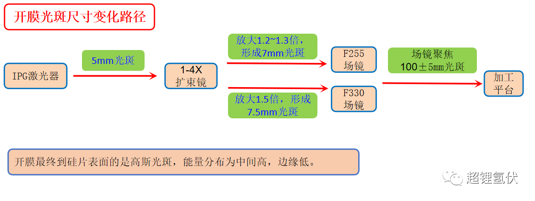 XBC光伏电池激光开膜工艺