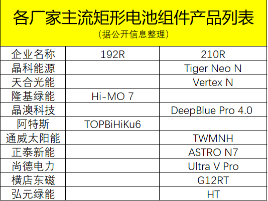 组件企业Top10已有6家采用210R尺寸规格