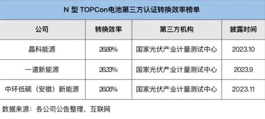 26.06%！光伏圈新黑马TOPCon电池获创新突破