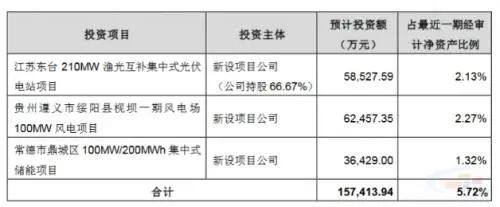 晶澳拟建风、光、储三个电站项目