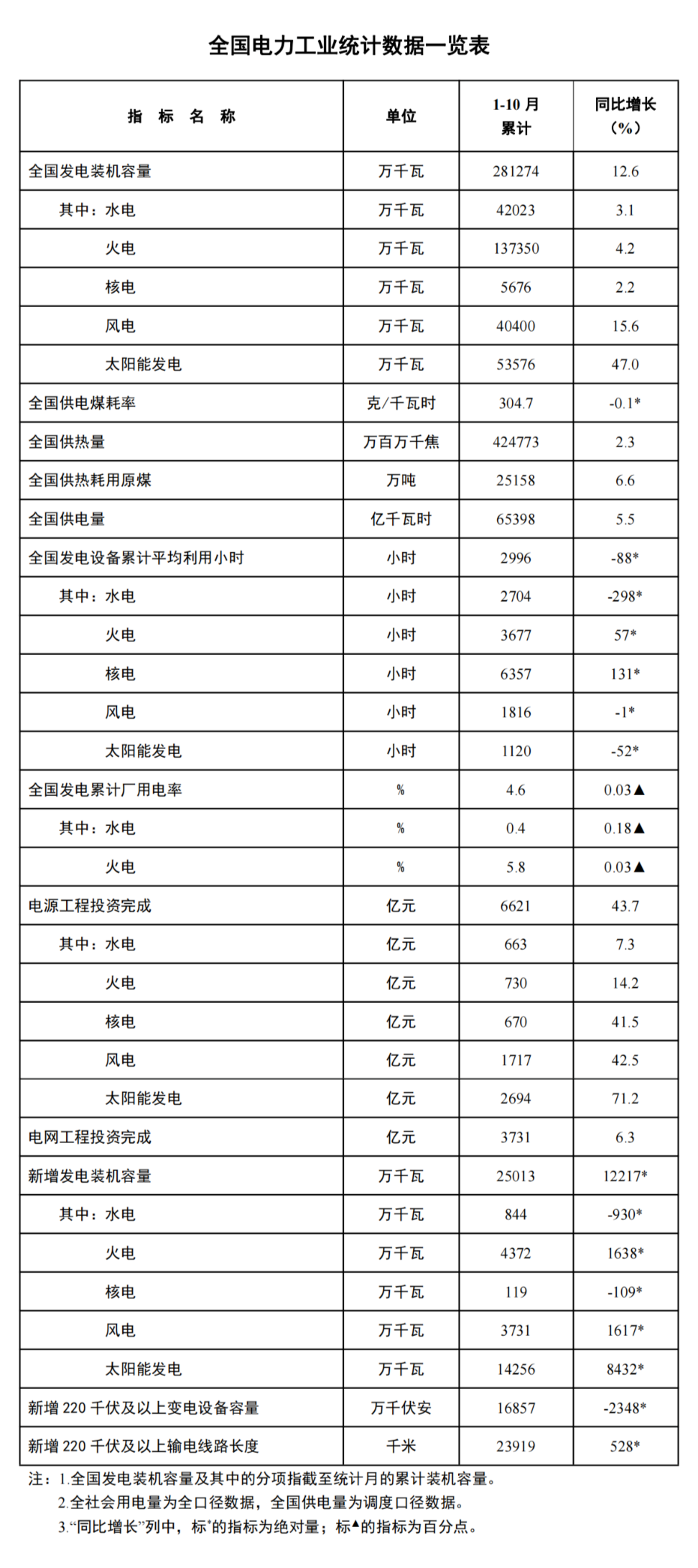 1~10月光伏新增装机142.56GW！