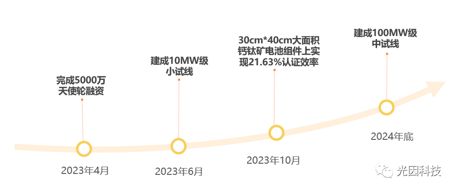 光因科技30*40cm钙钛矿电池实现21.63%效率，中试推进中