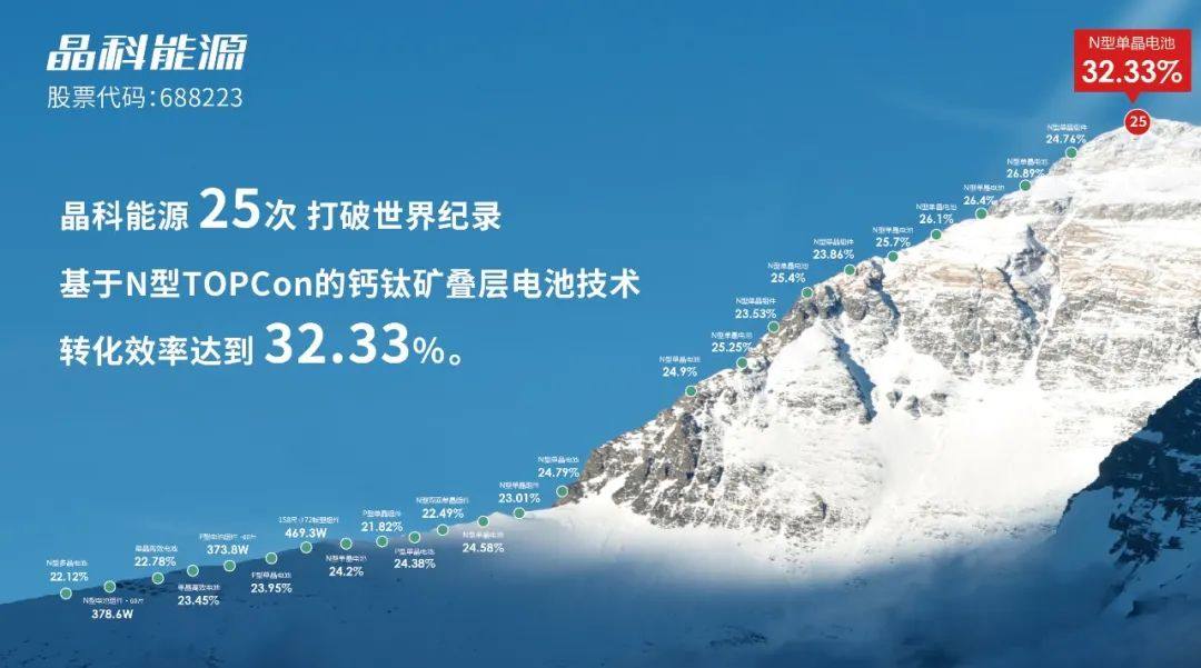 24.76%！晶科能源电池、组件、叠层效率连创新高