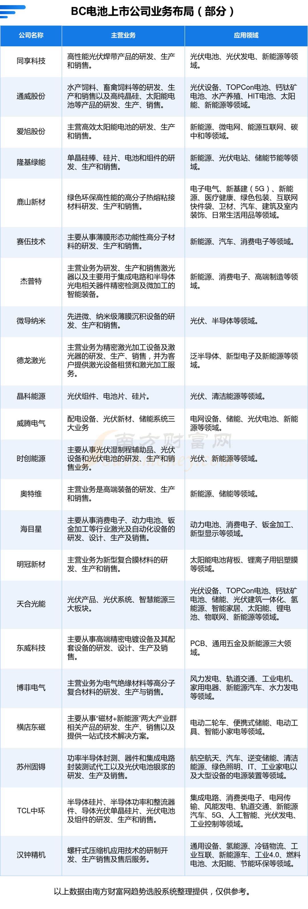 2023年BC电池产业链全方位分析