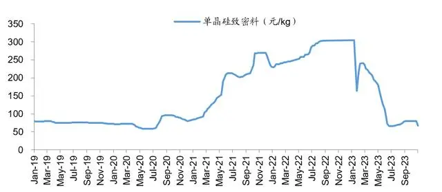 光伏产业链价格全面拐头向下！TOPCon红利期缩短