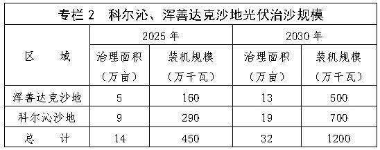 到2030年规模达89GW！内蒙古光伏治沙行动实施方案印发