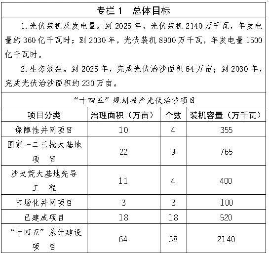 到2030年规模达89GW！内蒙古光伏治沙行动实施方案印发