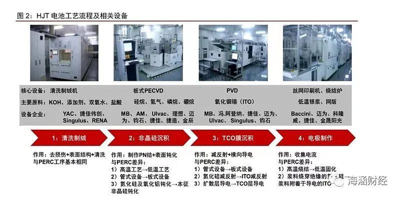 HJT成本、部分企业扩产的规划及落地