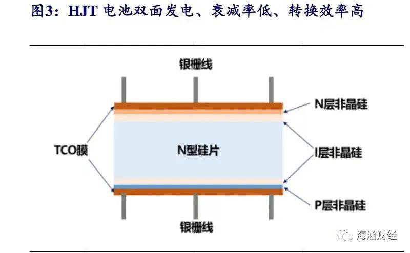 HJT成本、部分企业扩产的规划及落地