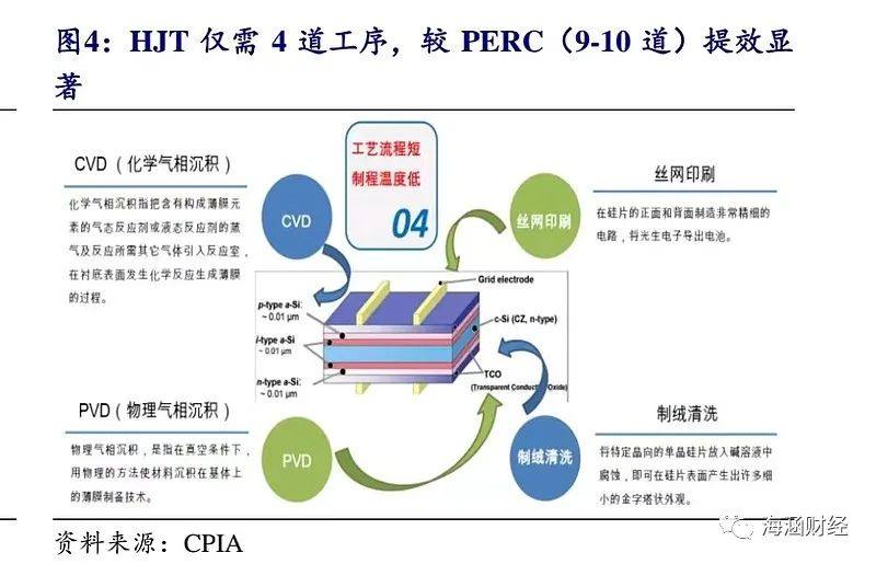 HJT成本、部分企业扩产的规划及落地