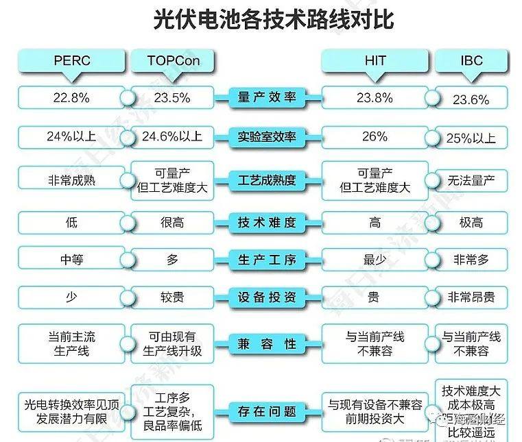 HJT成本、部分企业扩产的规划及落地