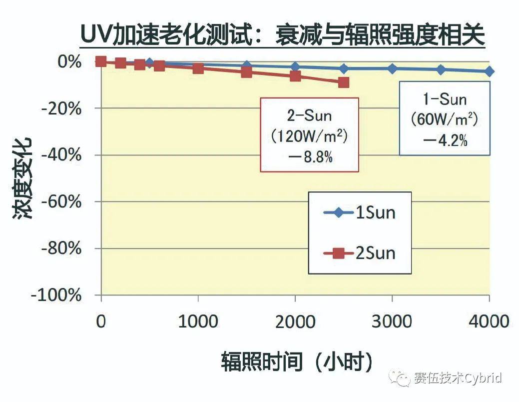 光转膜已成为异质结行业标配