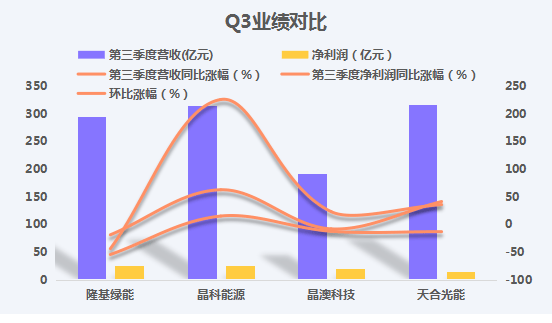 光伏组件谁主沉浮？四大龙头大比拼