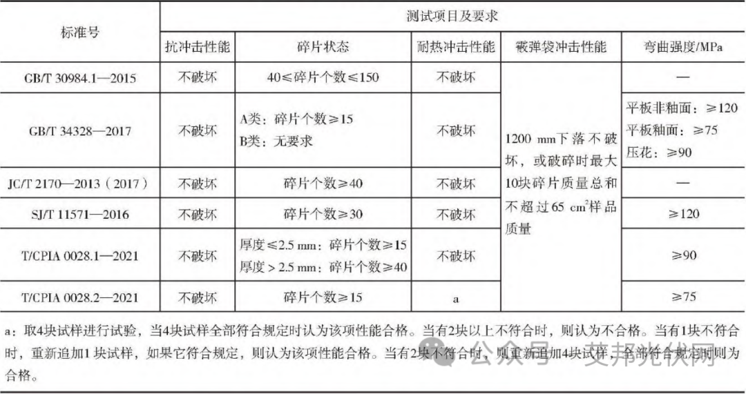 光伏玻璃相关标准及检测项目概况