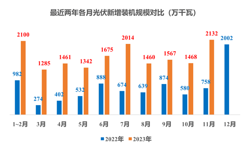 2023年中国光伏新增装机有望接近198GW