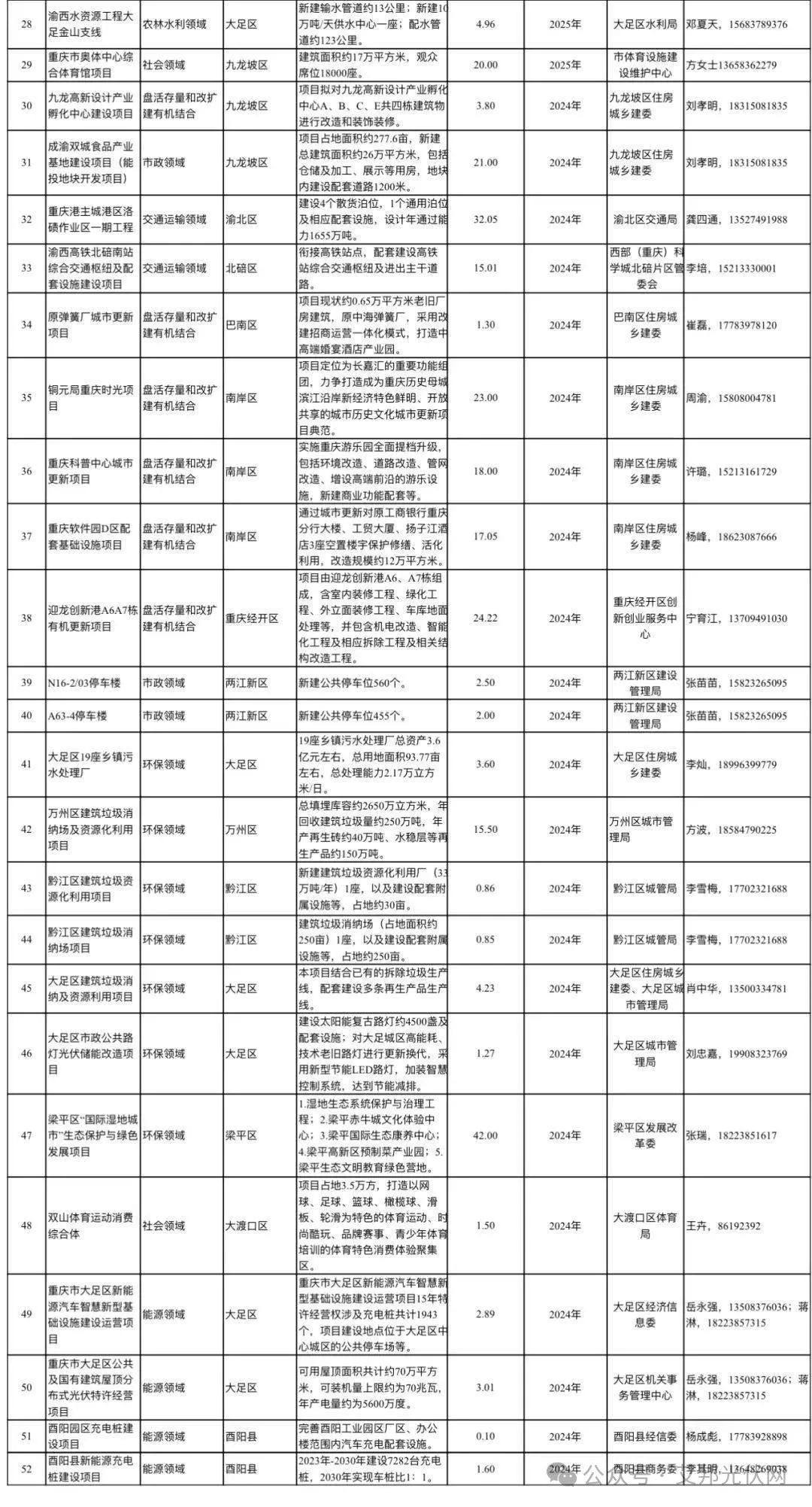 2024年重庆市政府和社会资本合作推介项目清单
