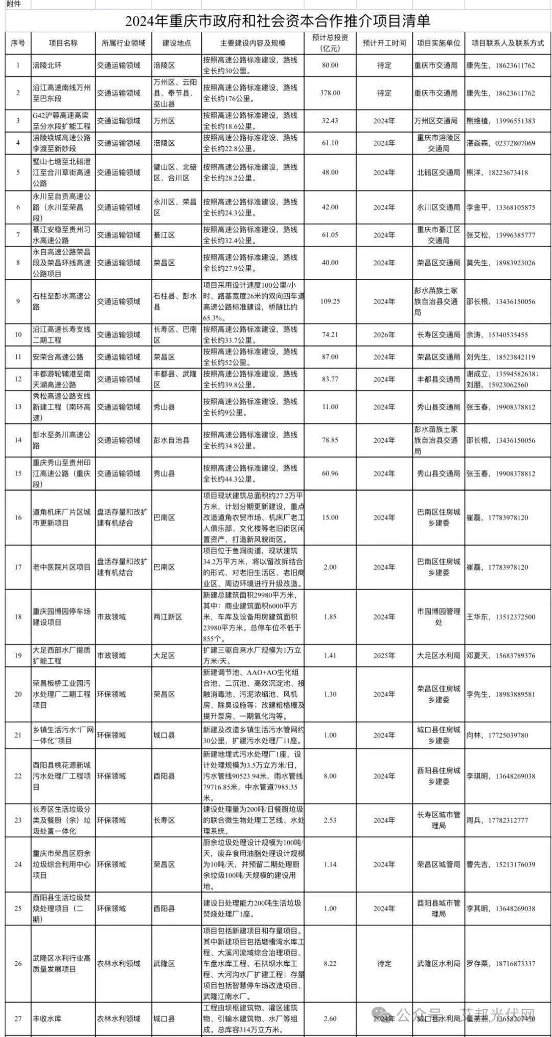 2024年重庆市政府和社会资本合作推介项目清单