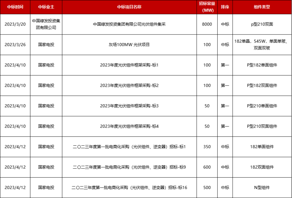 Q4出货量再创新高，协鑫集成2023组件出货有望挺进全球前十