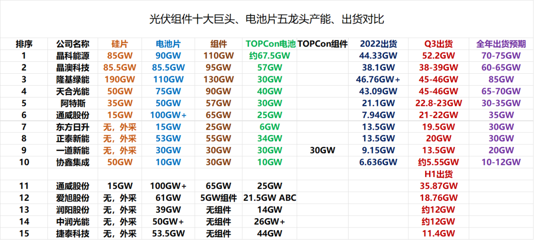 2023全球光伏组件出货TOP10