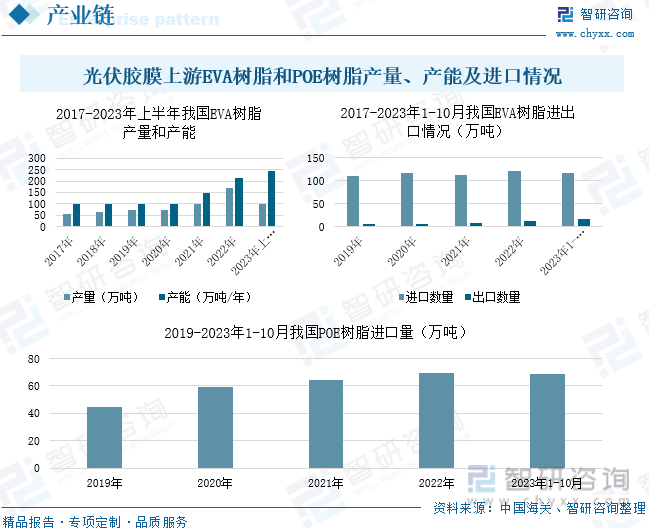 2023年中国光伏胶膜行业发展现状分析