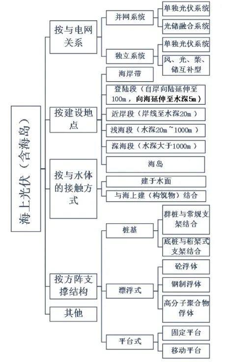 大规模开发海上光伏需要理清和解决的问题