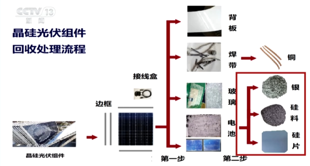 央视关注！废弃光伏组件流向何处?