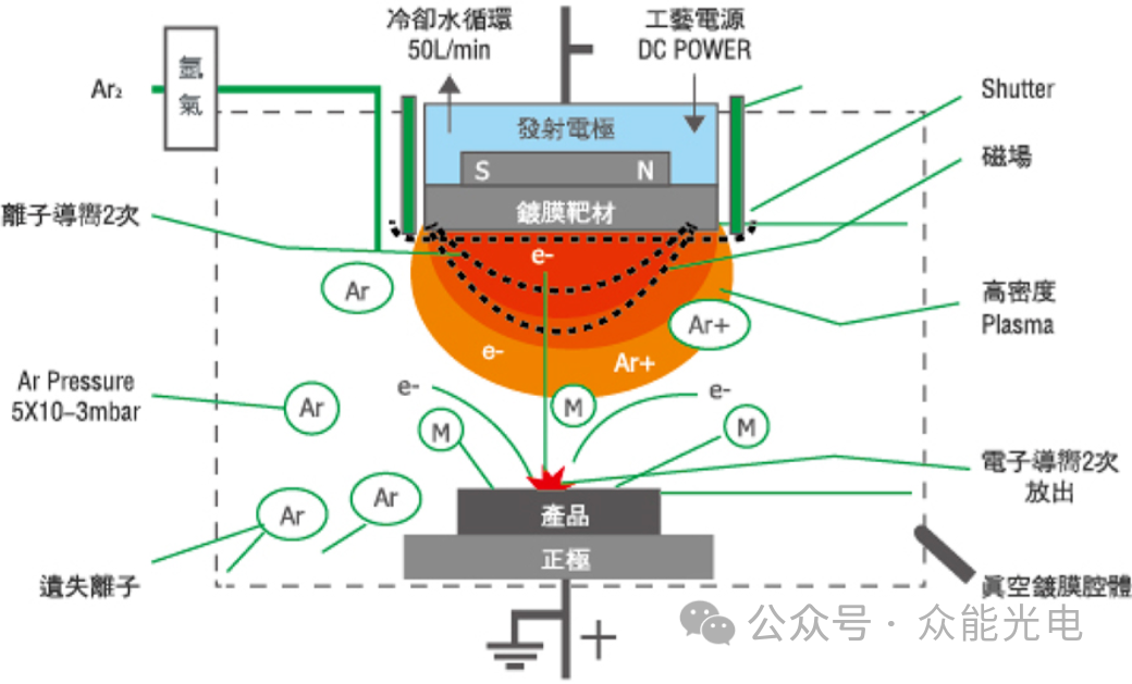 薄膜类光伏电池关键工艺：磁控溅射镀膜的重要参数