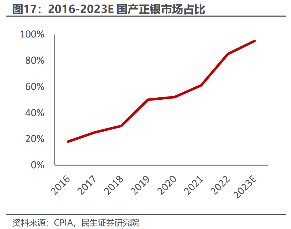 N型迭代加速，银浆环节驶入量利齐升快车道