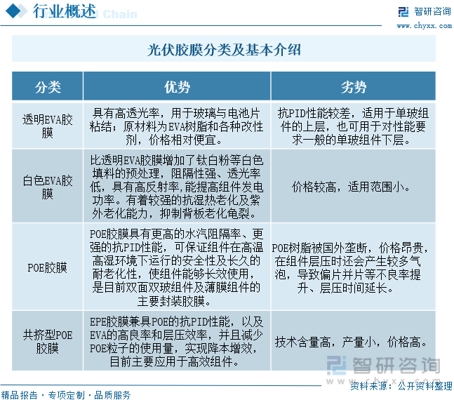 2023年中国光伏胶膜行业发展现状分析