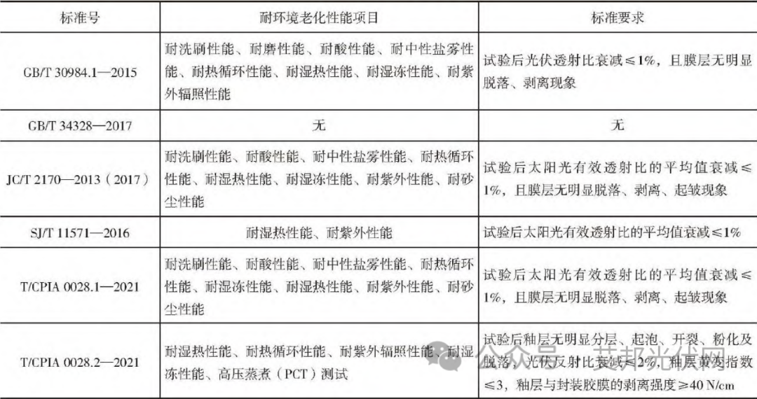 光伏玻璃相关标准及检测项目概况