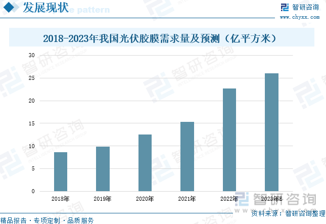 2023年中国光伏胶膜行业发展现状分析