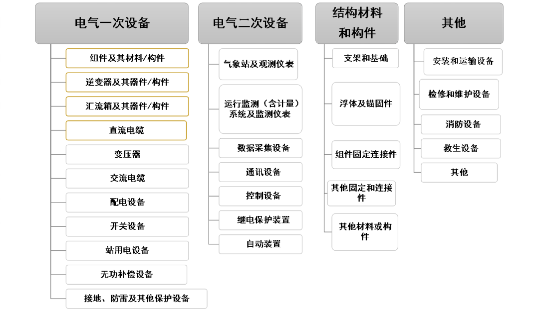 大规模开发海上光伏需要理清和解决的问题