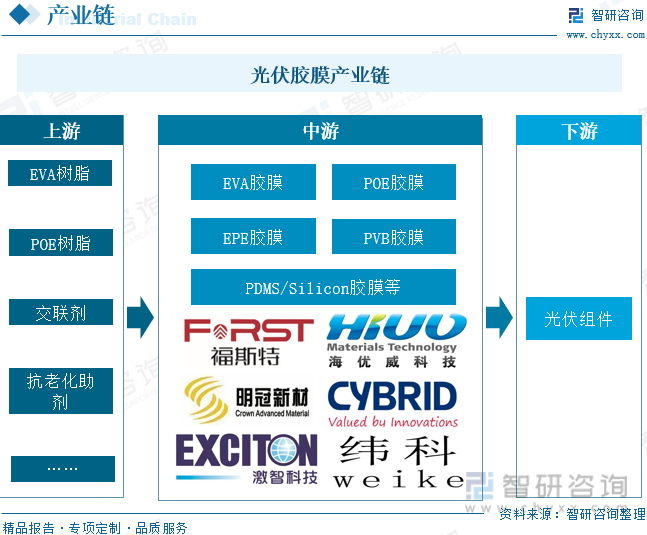 2023年中国光伏胶膜行业发展现状分析