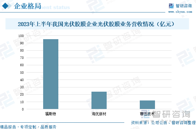 2023年中国光伏胶膜行业发展现状分析