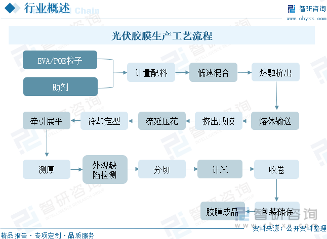 2023年中国光伏胶膜行业发展现状分析