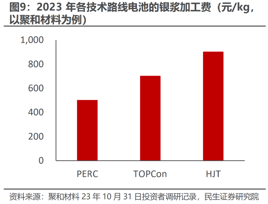 N型迭代加速，银浆环节驶入量利齐升快车道